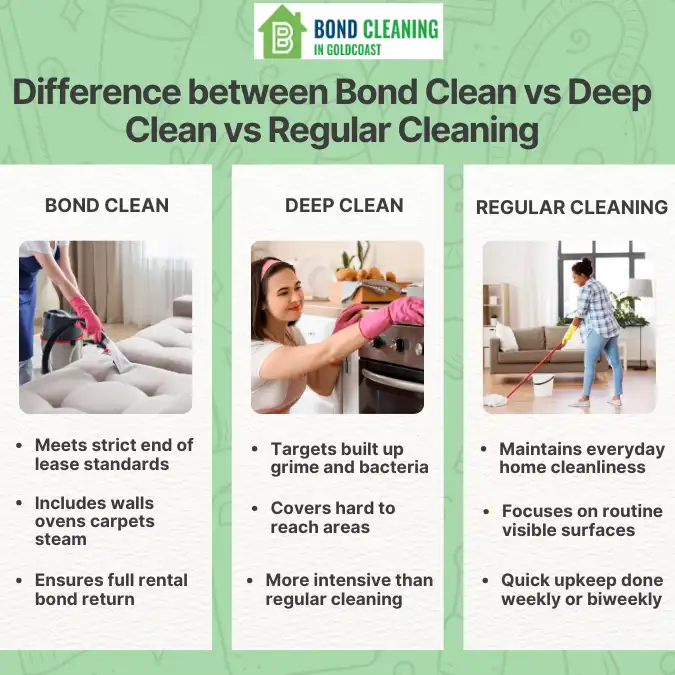 Difference between Bond Clean vs Deep Clean vs Regular Cleaning